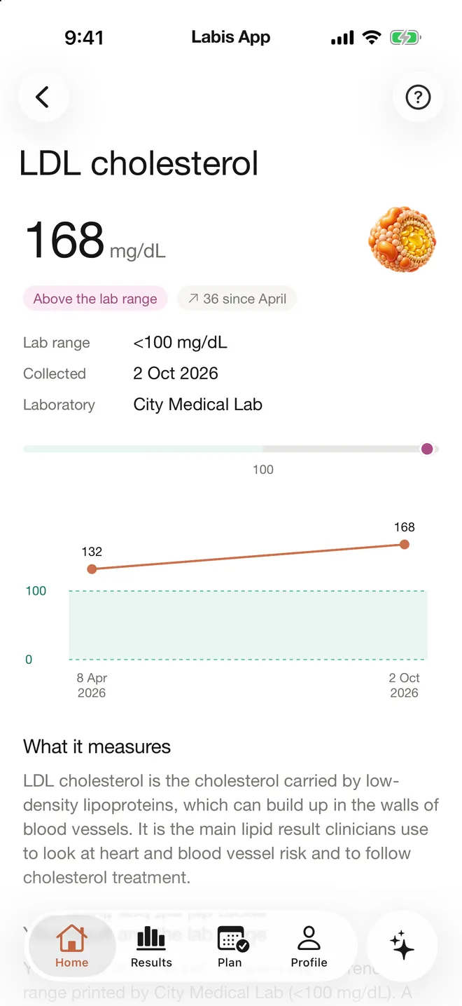 A Labis result page: LDL cholesterol 168 mg/dL, above the lab range of under 100 mg/dL, up 36 since April, with a chart of both results against the lab range and what the test measures
