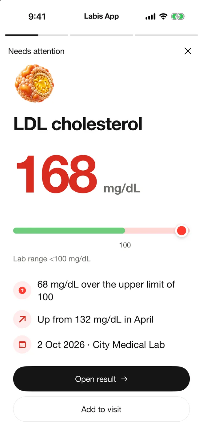 A Labis story for LDL cholesterol: 168 mg/dL, a range bar with the lab range below 100, 68 mg/dL over the upper limit, up from 132 mg/dL in April